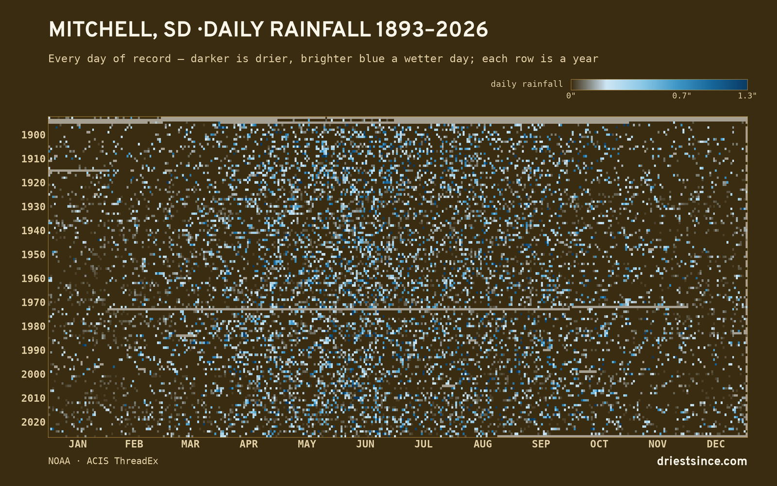 Mitchell, SD — daily rainfall every day on record