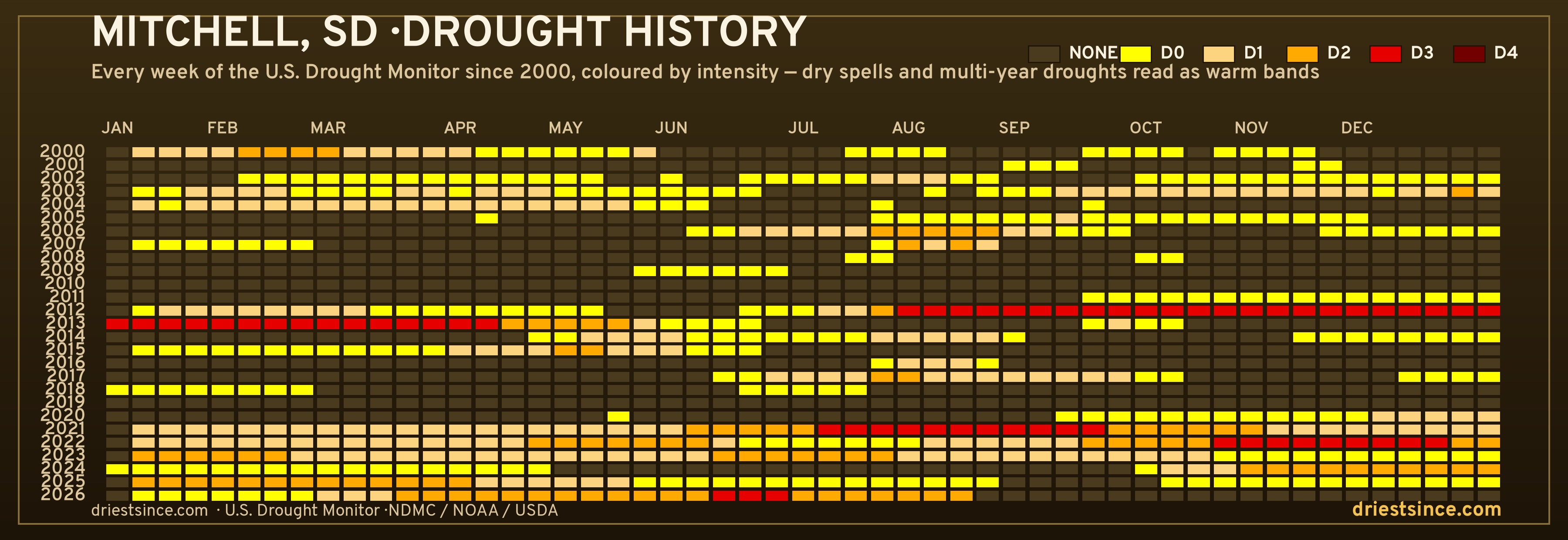 Mitchell, SD — county drought history since 2000
