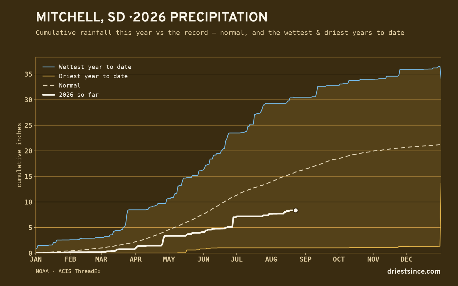 Mitchell, SD — cumulative rainfall this year vs the record