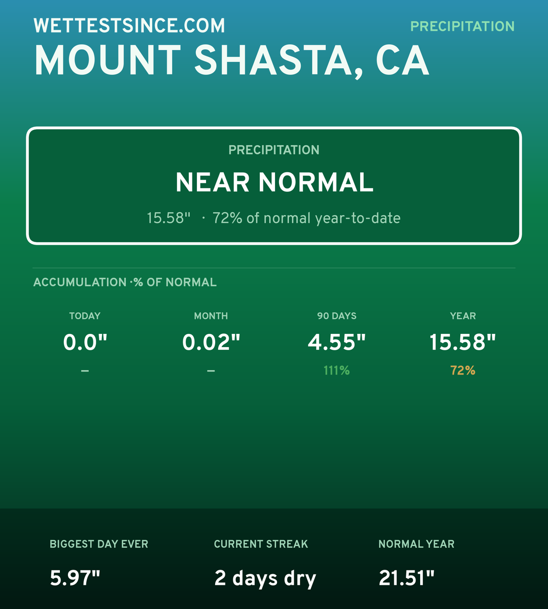 Mount Shasta, CA precipitation share card