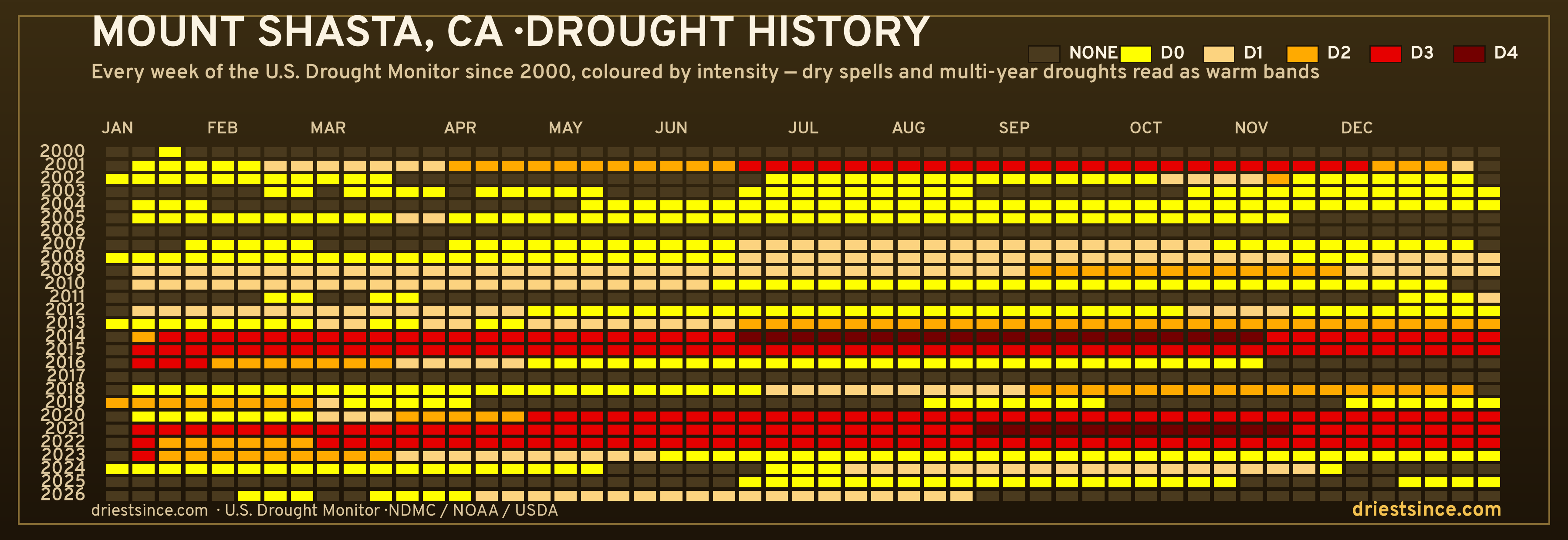 Mount Shasta, CA — county drought history since 2000
