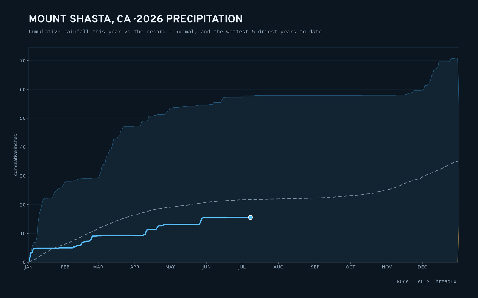 Mount Shasta, CA — cumulative rainfall this year vs the record