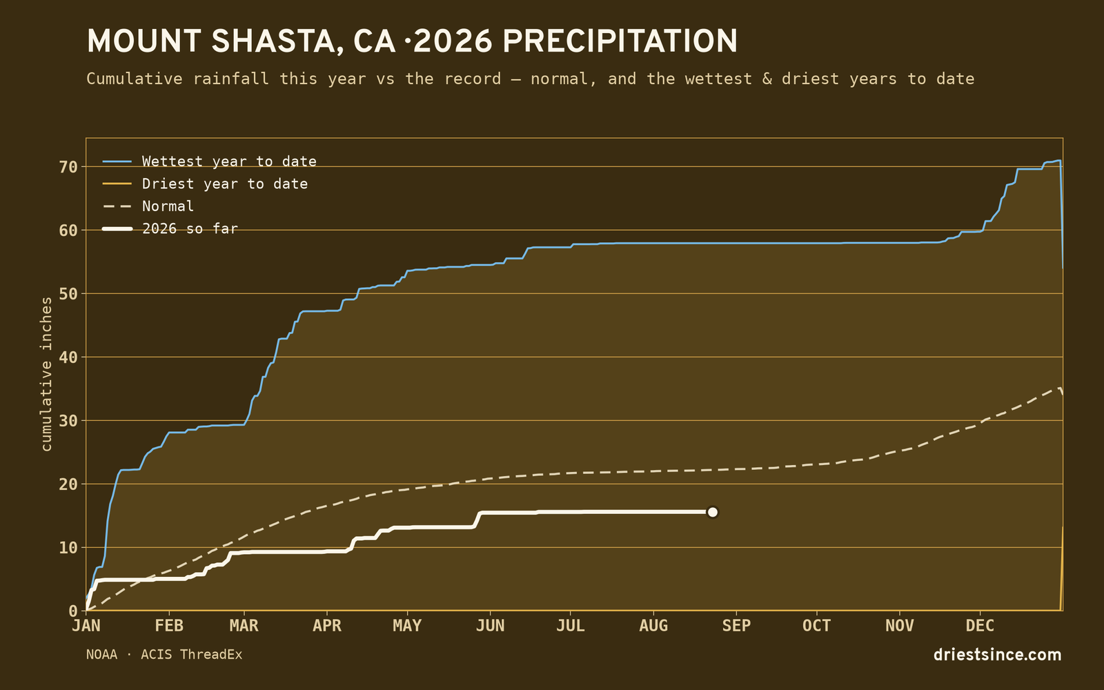Mount Shasta, CA — cumulative rainfall this year vs the record