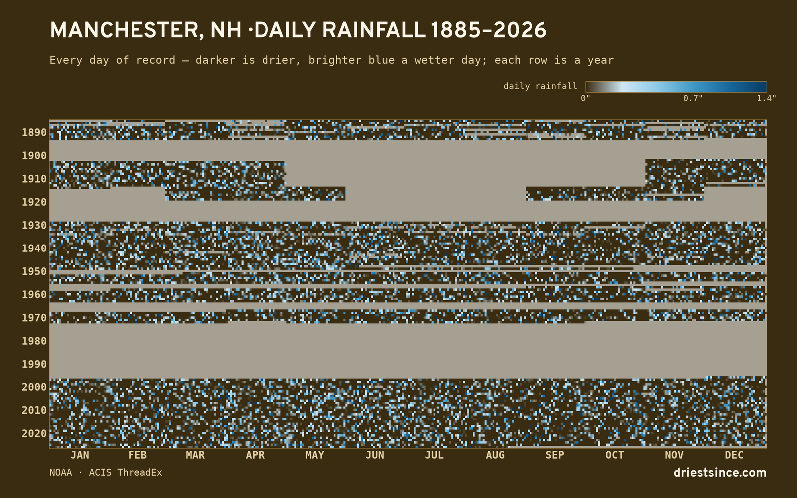 Manchester, NH — daily rainfall every day on record