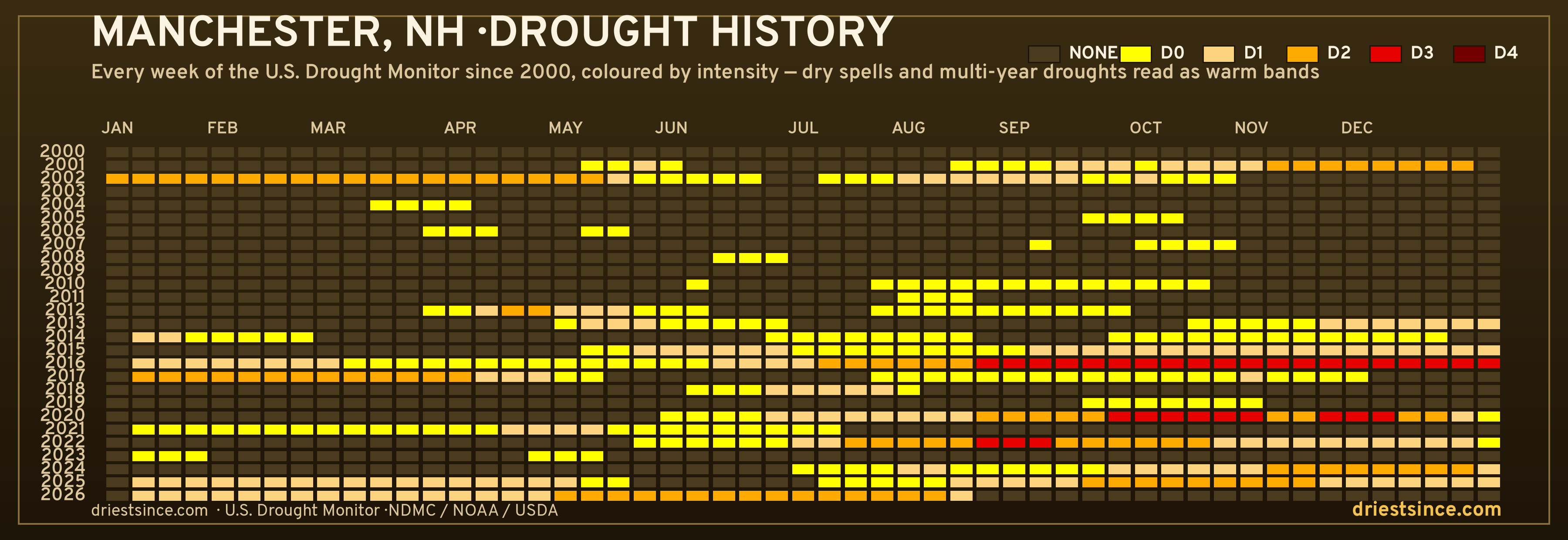 Manchester, NH — county drought history since 2000