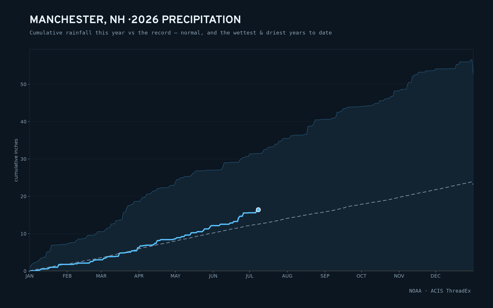 Manchester, NH — cumulative rainfall this year vs the record
