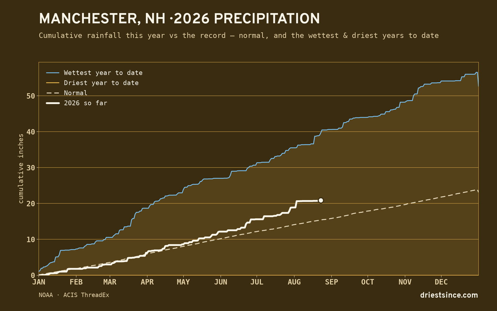Manchester, NH — cumulative rainfall this year vs the record