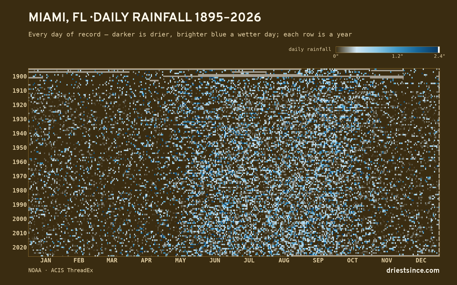 Miami, FL — daily rainfall every day on record