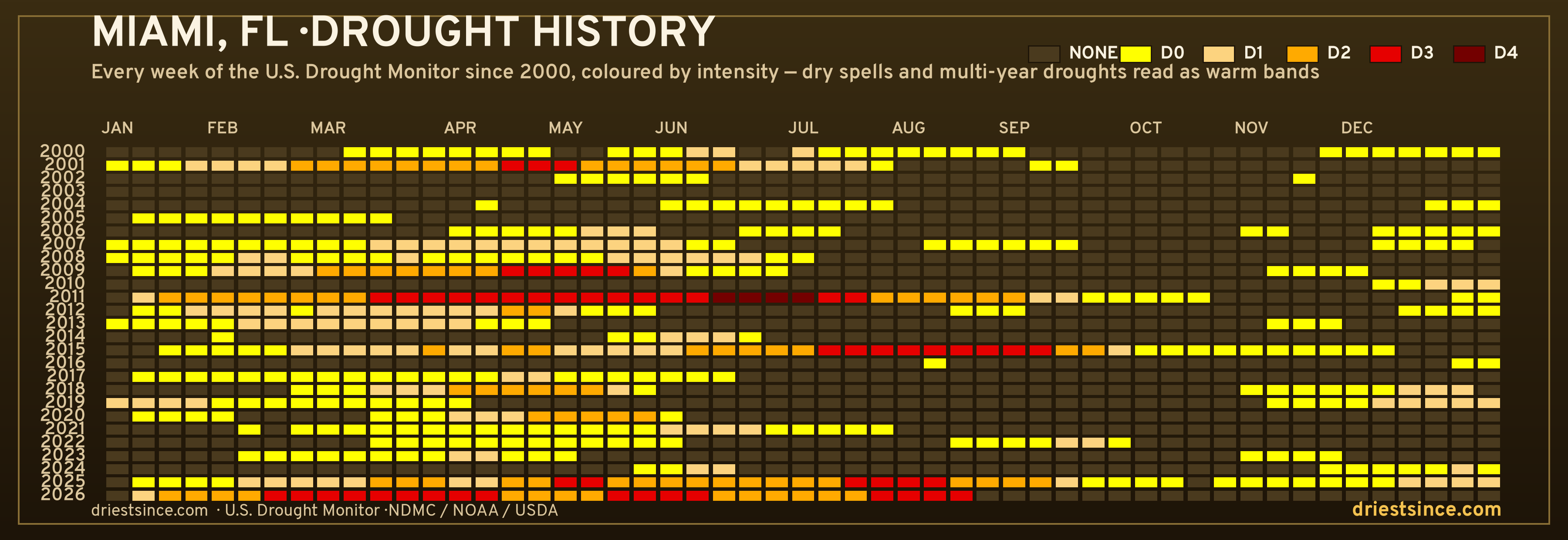 Miami, FL — county drought history since 2000