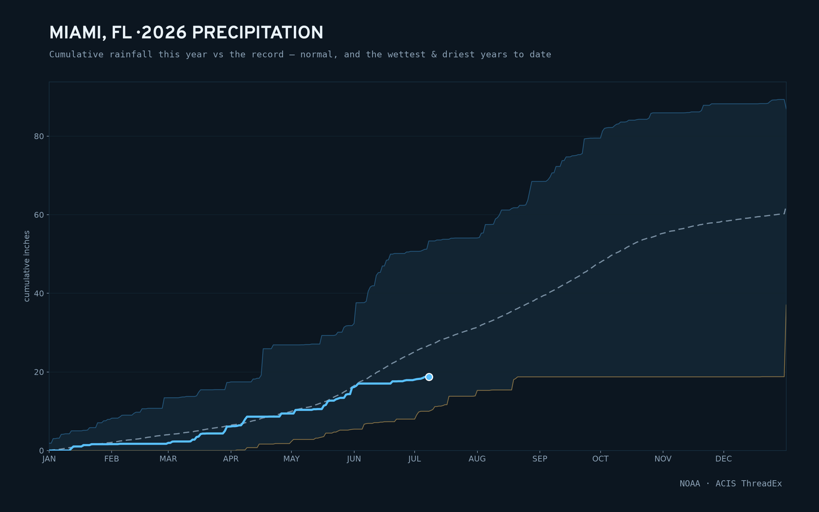 Miami, FL — cumulative rainfall this year vs the record
