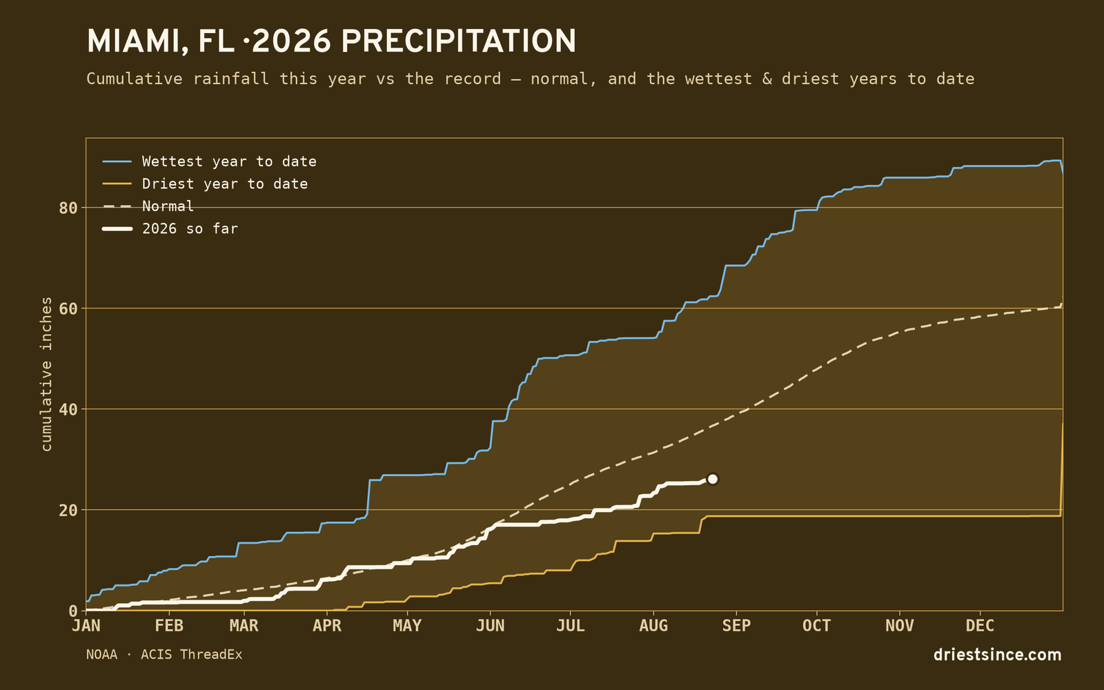Miami, FL — cumulative rainfall this year vs the record