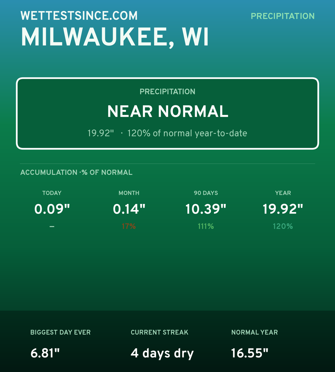 Milwaukee, WI precipitation share card