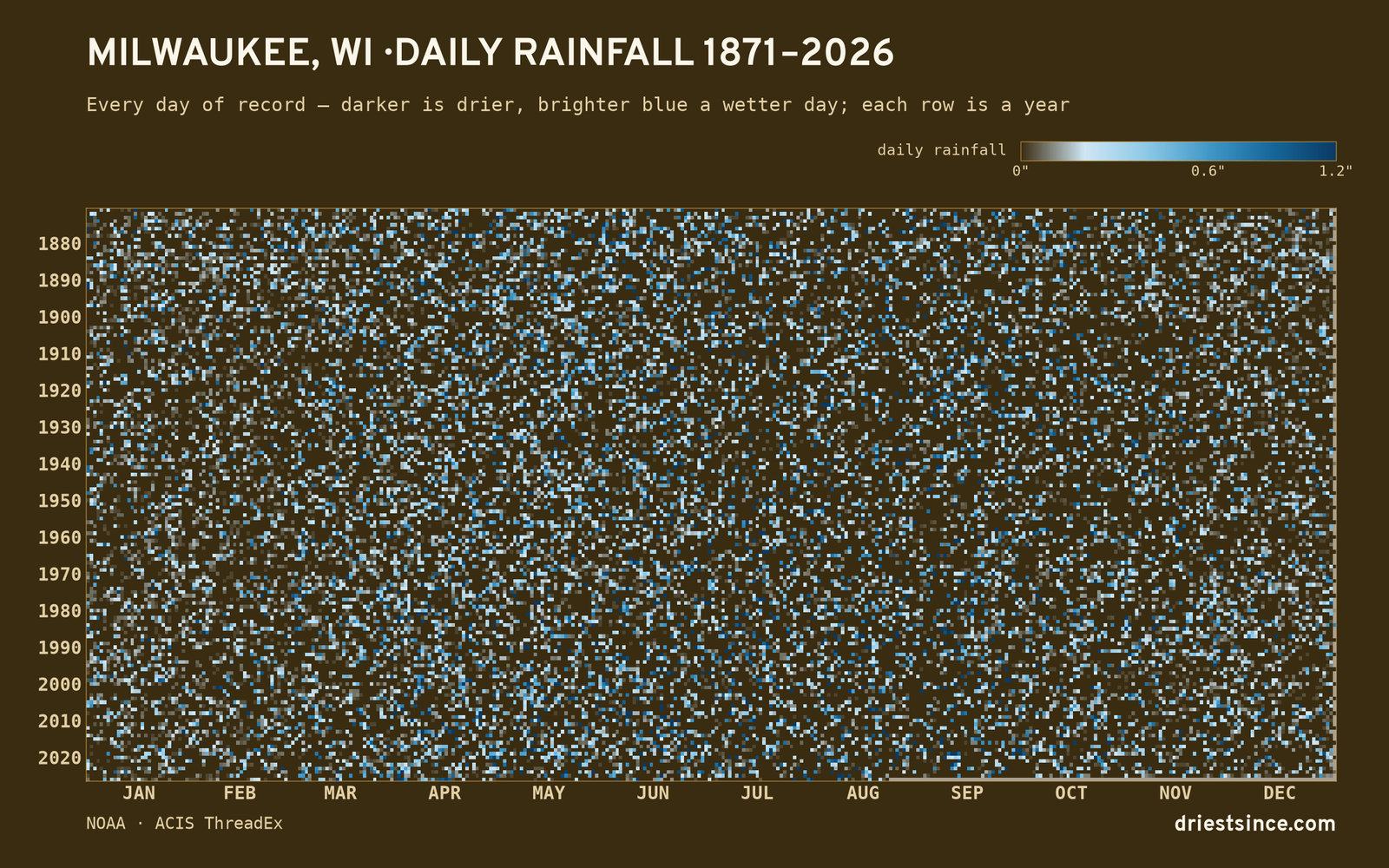 Milwaukee, WI — daily rainfall every day on record