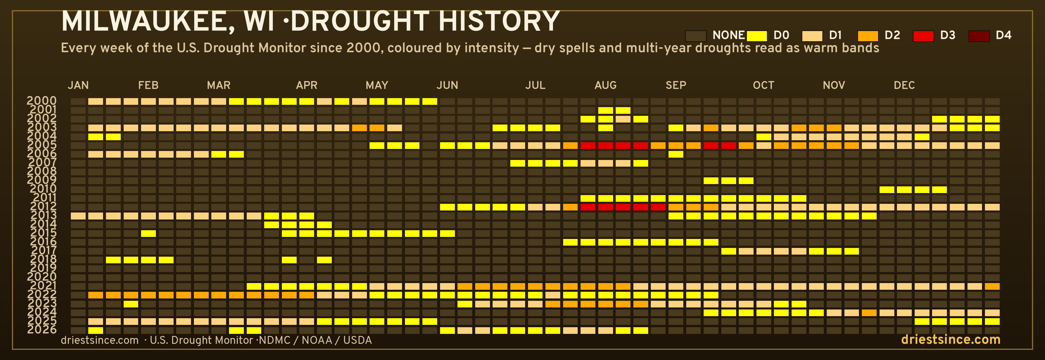 Milwaukee, WI — county drought history since 2000