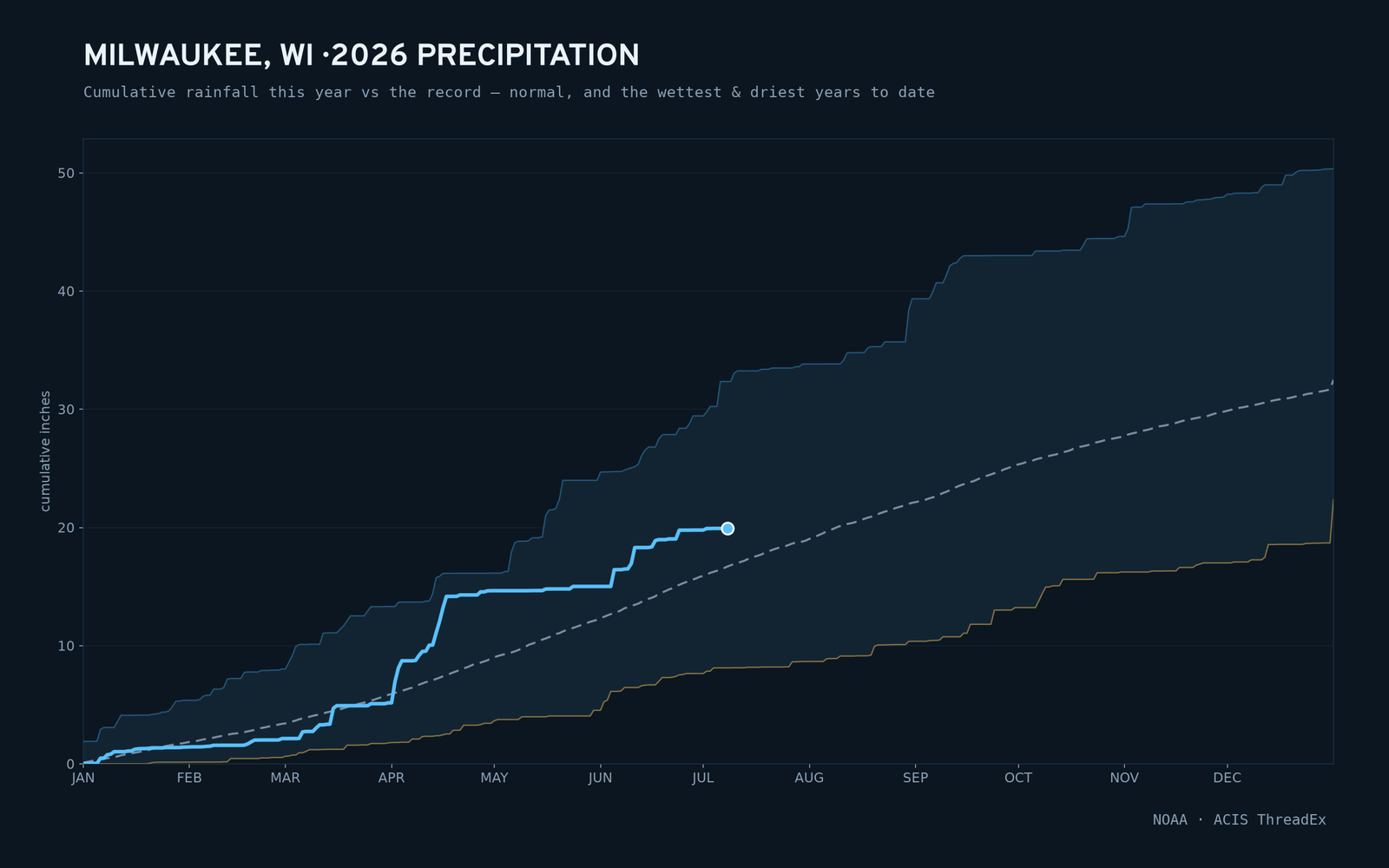 Milwaukee, WI — cumulative rainfall this year vs the record