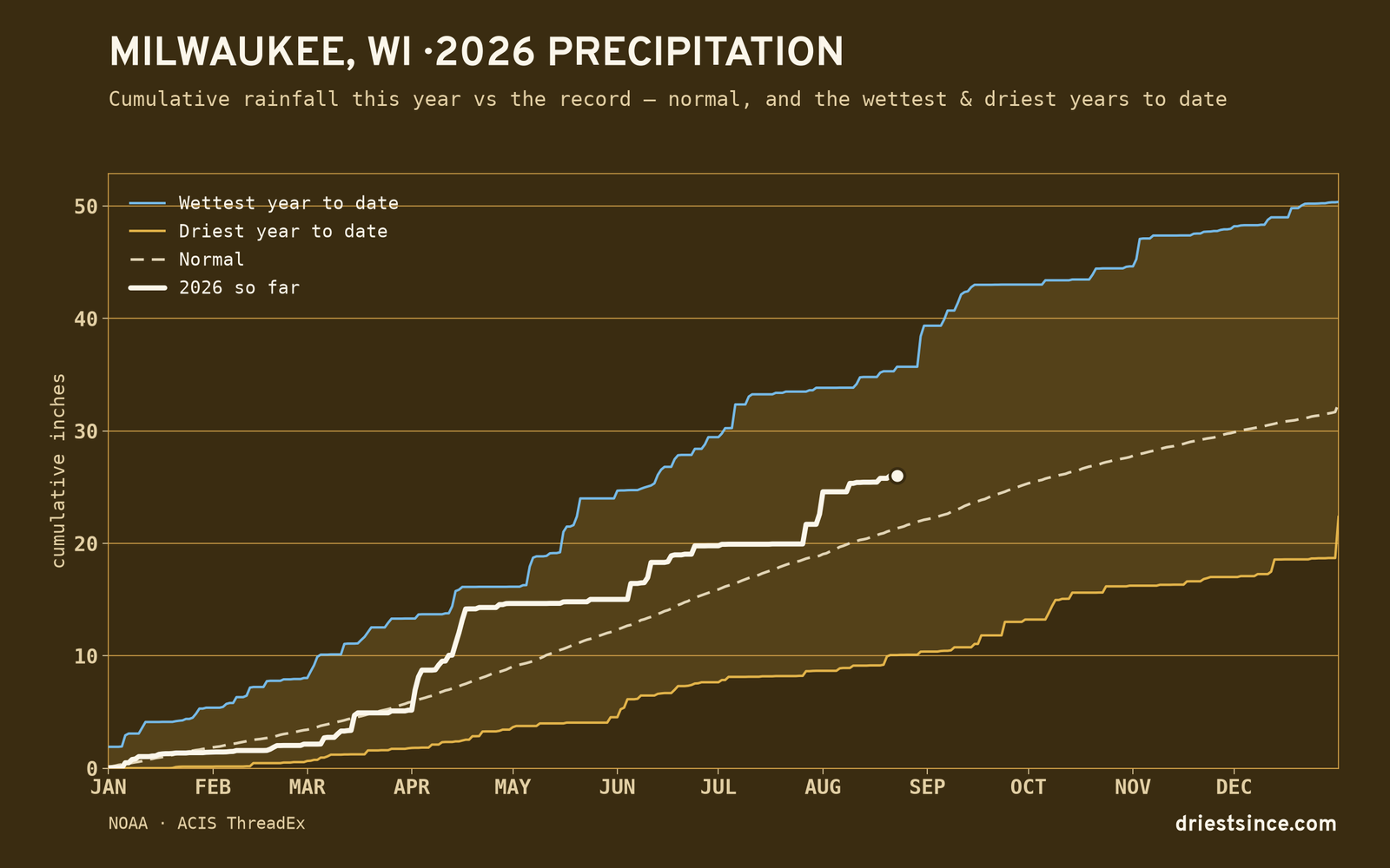 Milwaukee, WI — cumulative rainfall this year vs the record