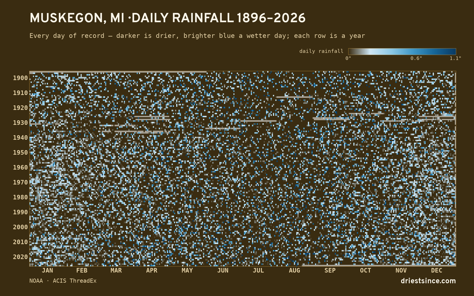 Muskegon, MI — daily rainfall every day on record