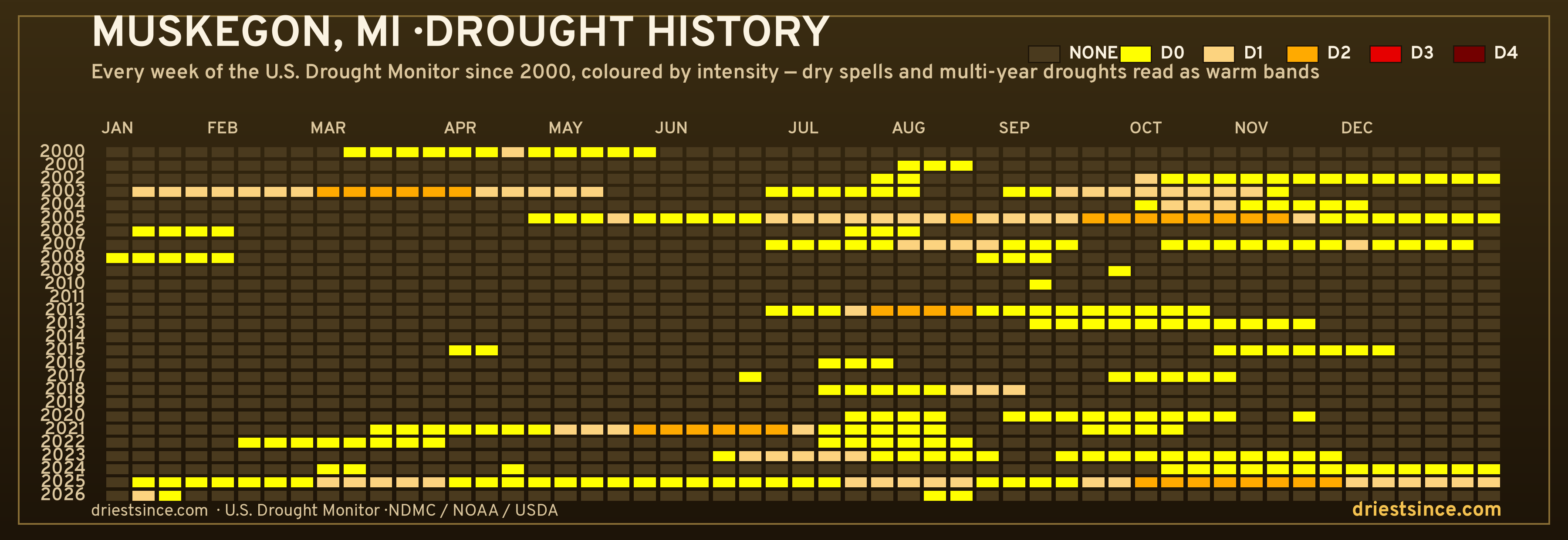 Muskegon, MI — county drought history since 2000