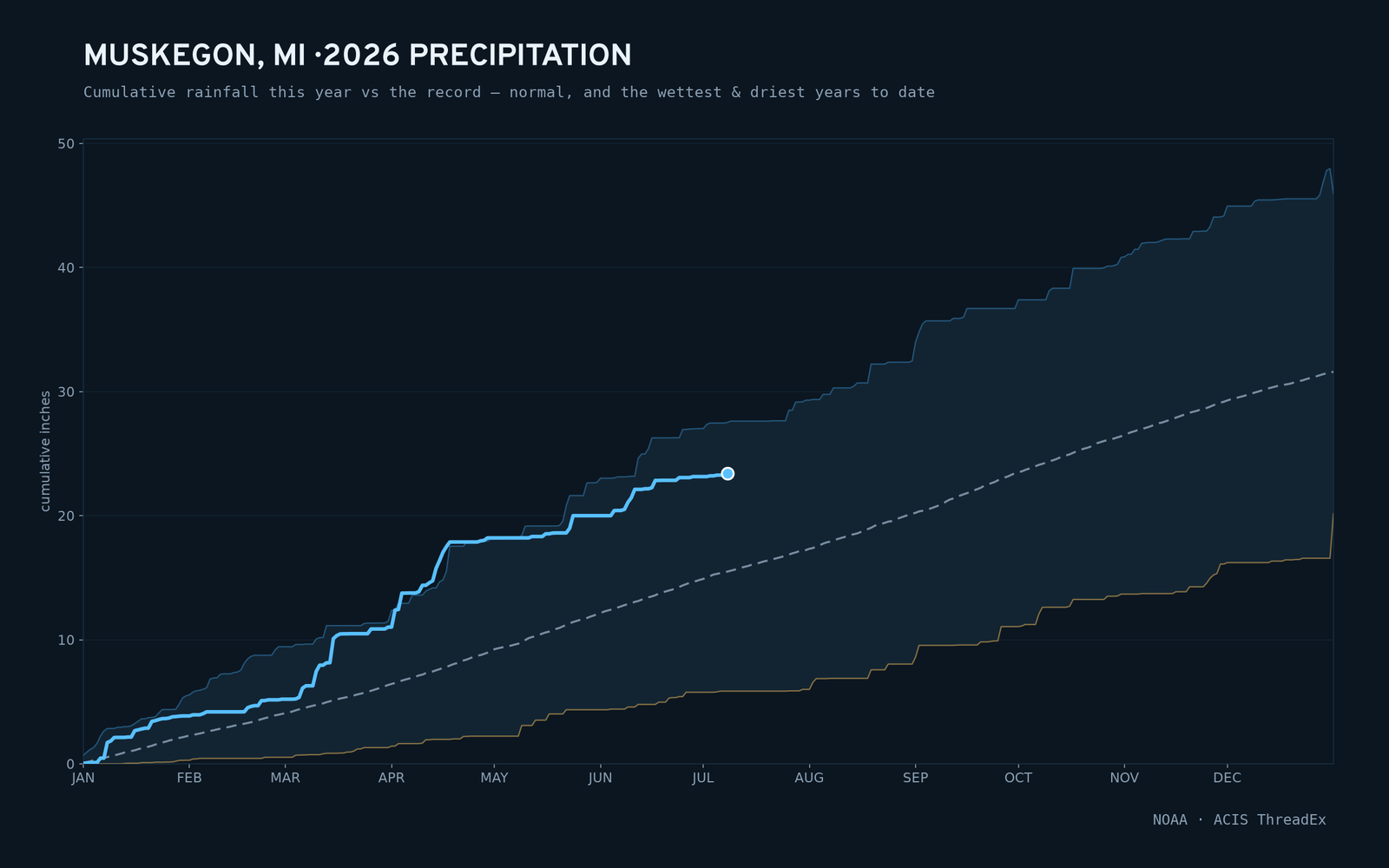 Muskegon, MI — cumulative rainfall this year vs the record
