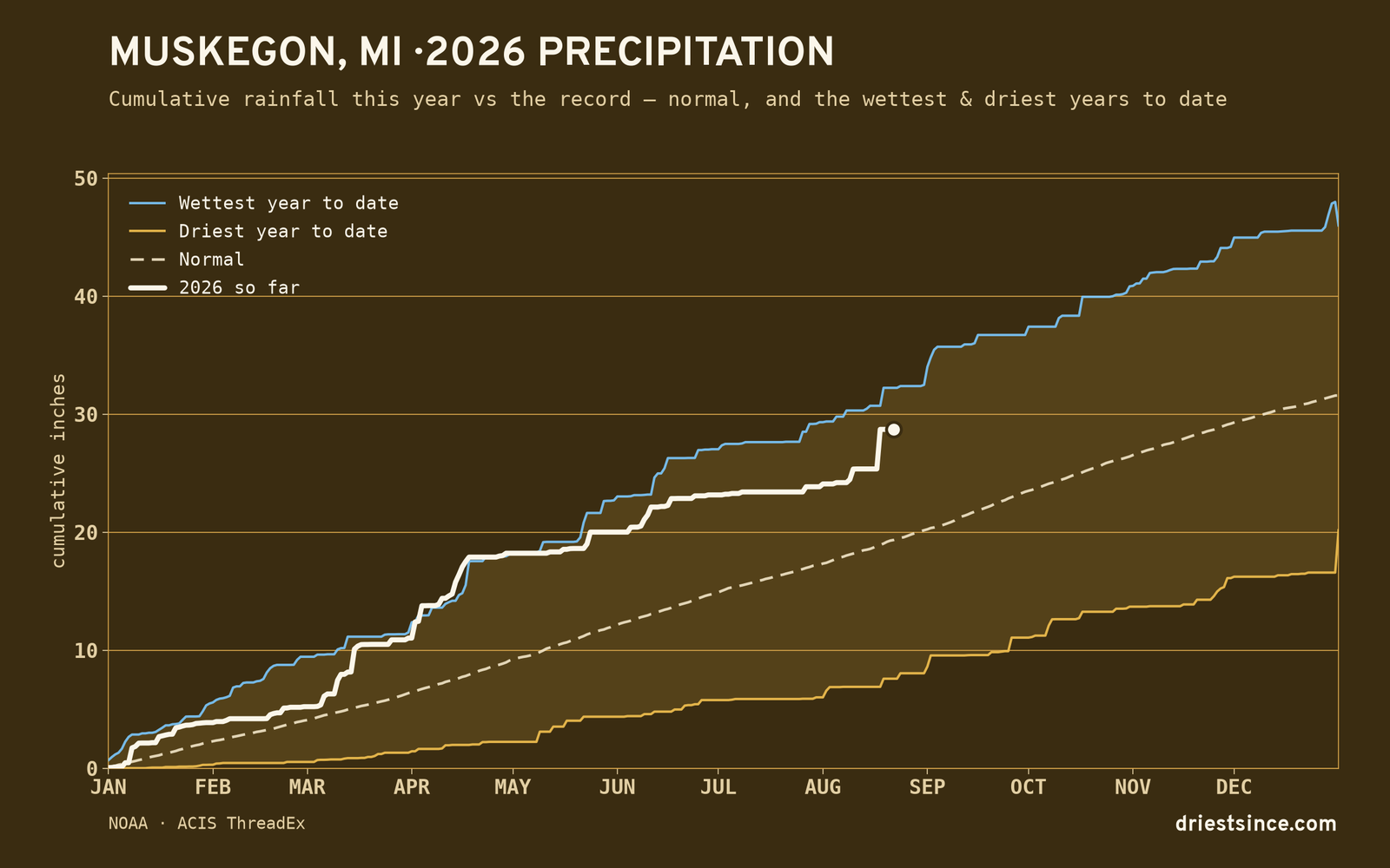 Muskegon, MI — cumulative rainfall this year vs the record
