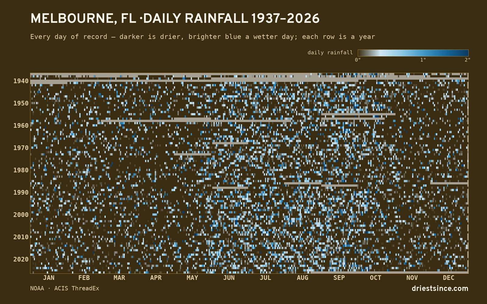 Melbourne, FL — daily rainfall every day on record