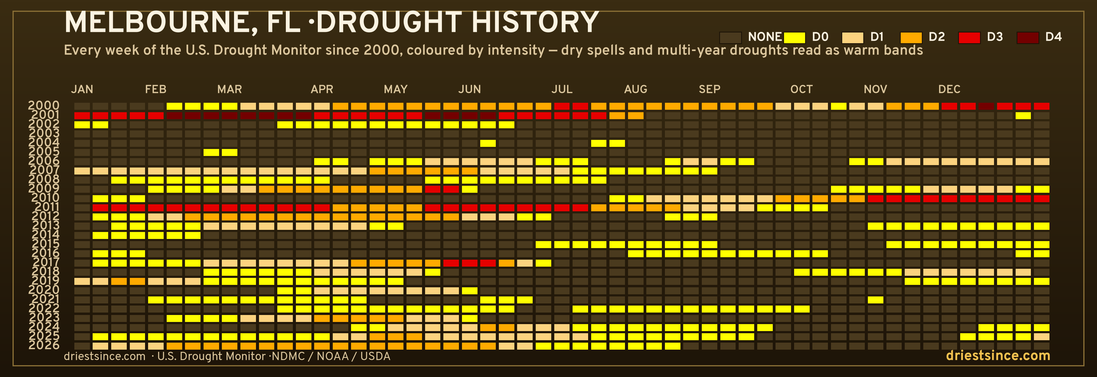 Melbourne, FL — county drought history since 2000