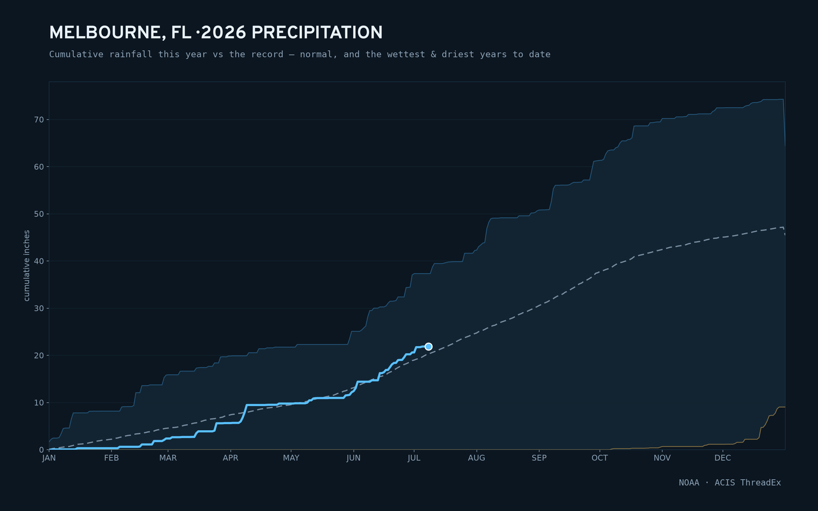 Melbourne, FL — cumulative rainfall this year vs the record