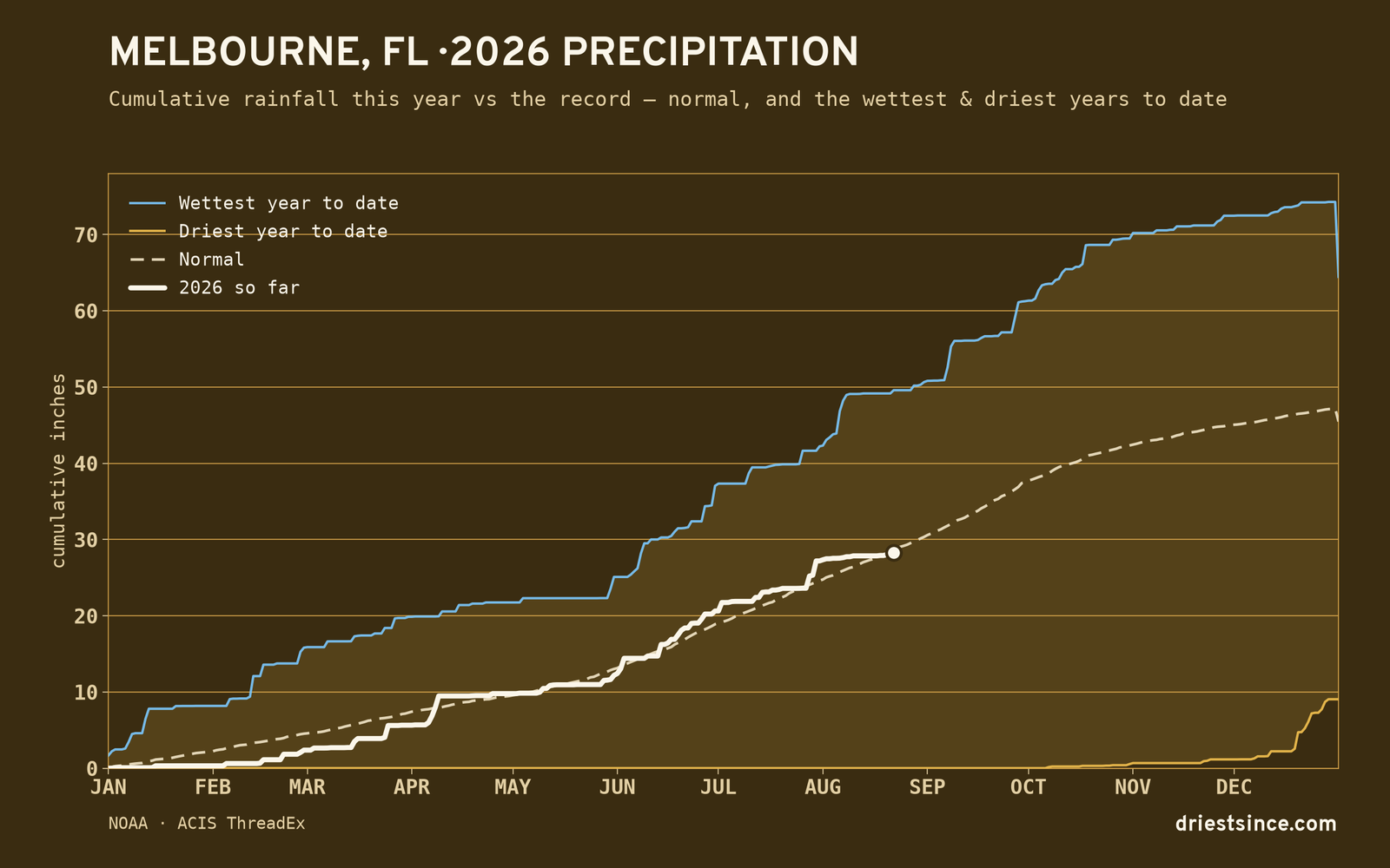 Melbourne, FL — cumulative rainfall this year vs the record
