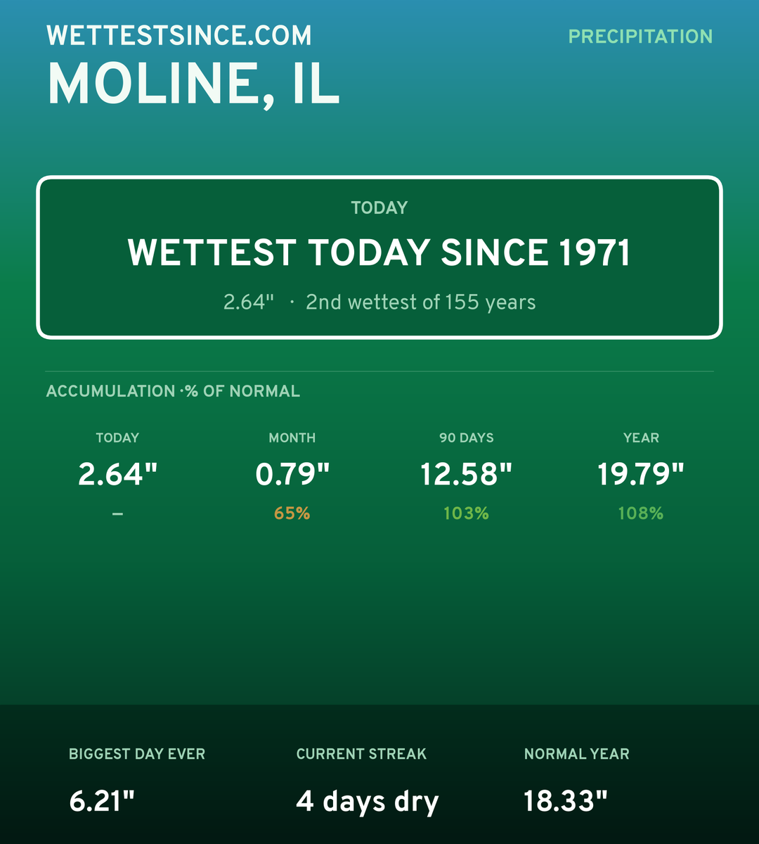 Moline, IL precipitation share card