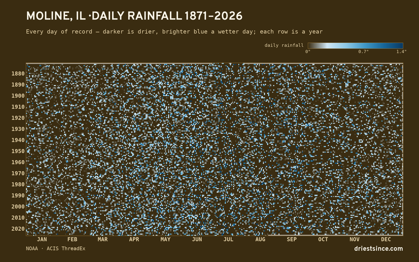 Moline, IL — daily rainfall every day on record
