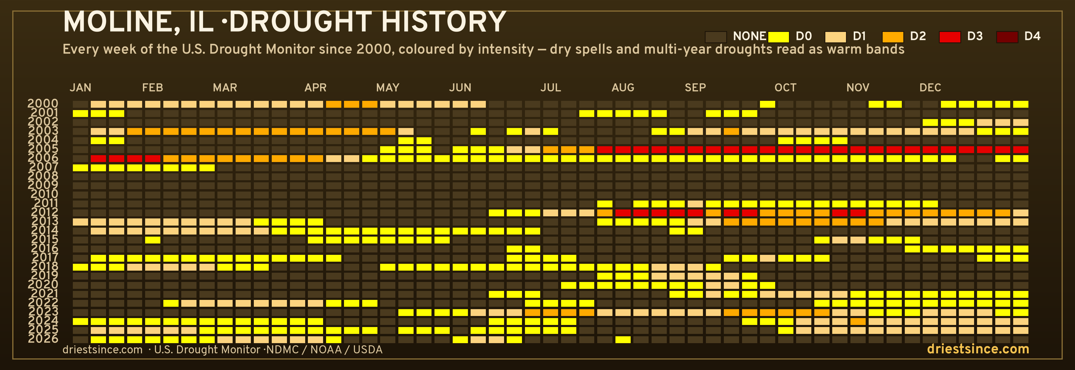 Moline, IL — county drought history since 2000