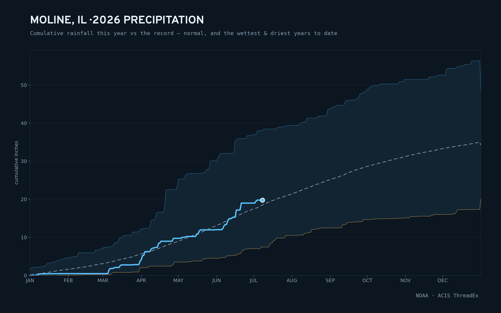 Moline, IL — cumulative rainfall this year vs the record
