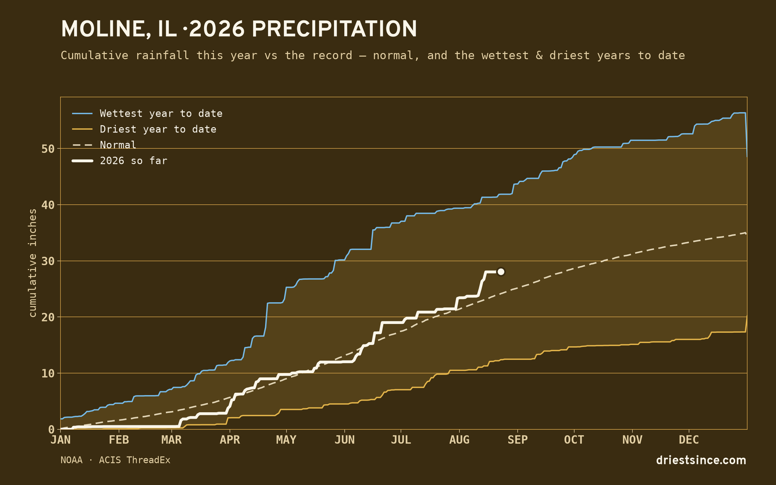 Moline, IL — cumulative rainfall this year vs the record