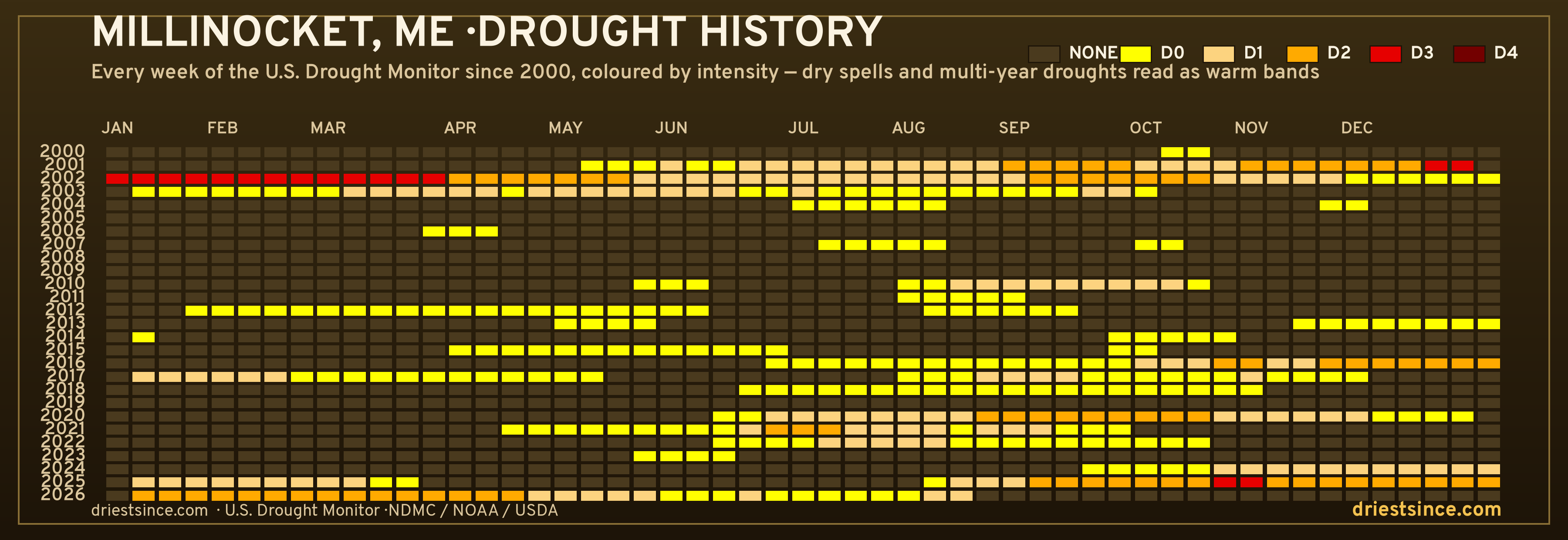 Millinocket, ME — county drought history since 2000