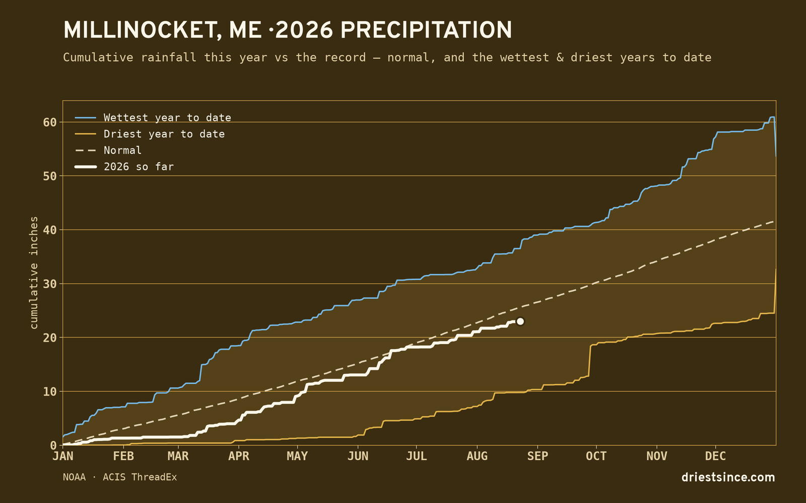 Millinocket, ME — cumulative rainfall this year vs the record