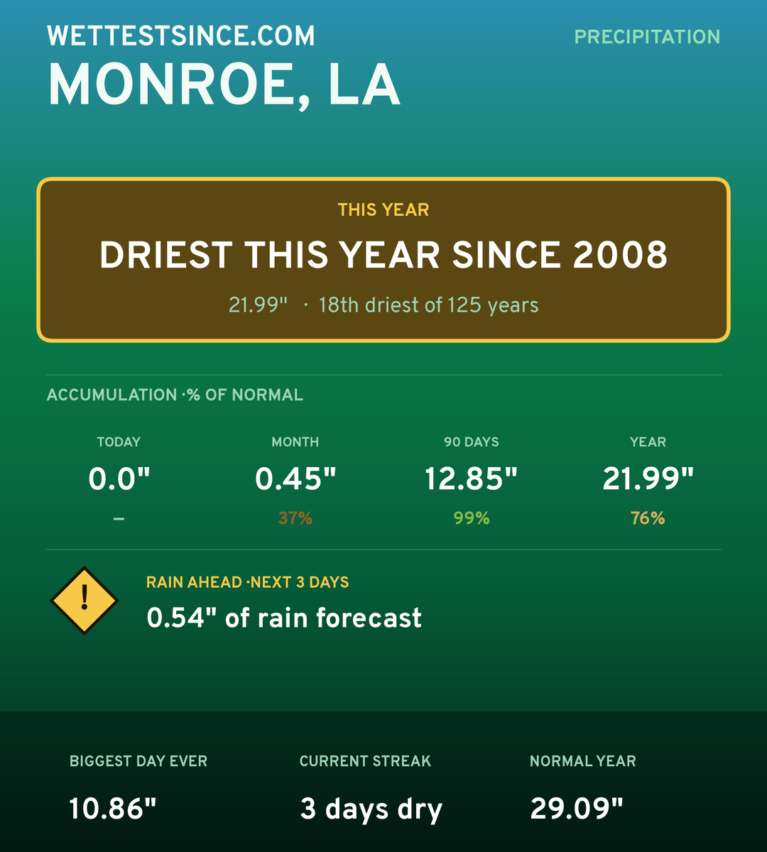 Monroe, LA precipitation share card