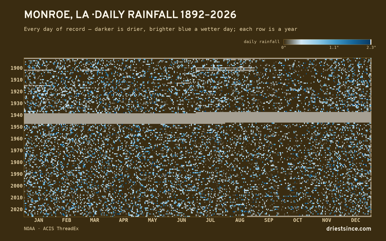 Monroe, LA — daily rainfall every day on record
