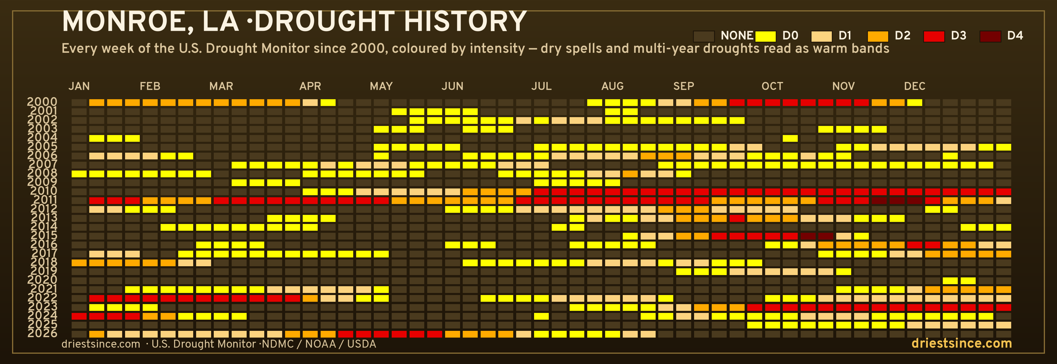 Monroe, LA — county drought history since 2000
