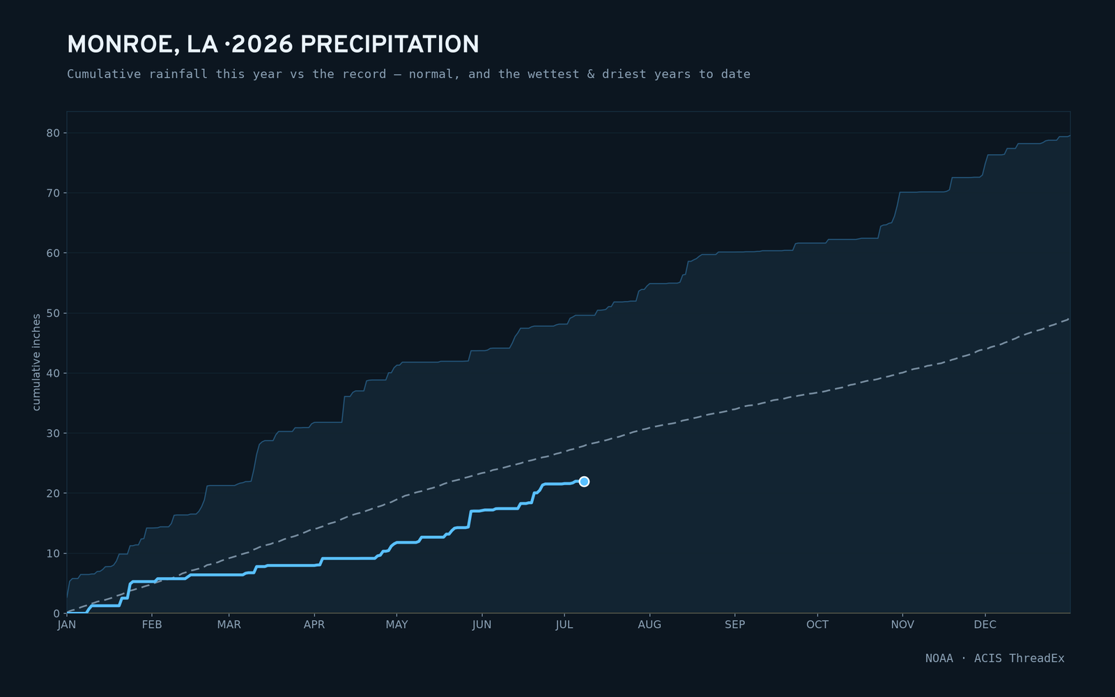 Monroe, LA — cumulative rainfall this year vs the record