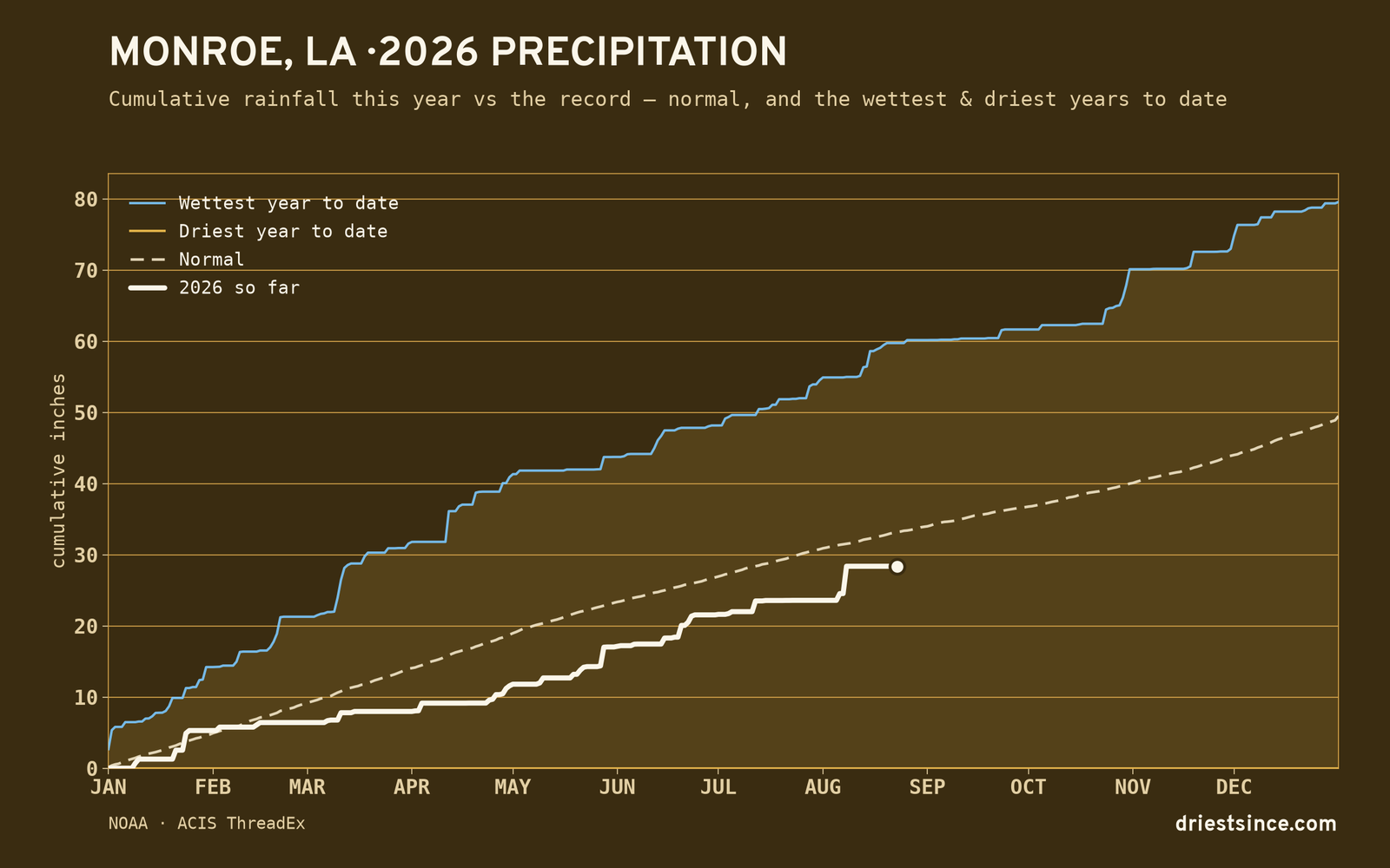 Monroe, LA — cumulative rainfall this year vs the record