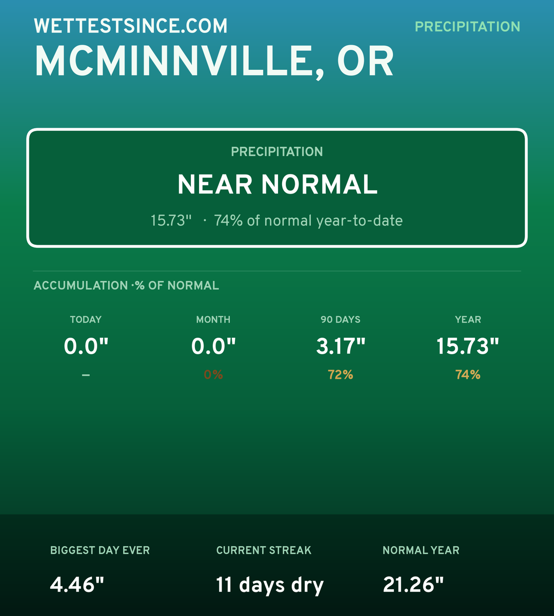 McMinnville, OR precipitation share card