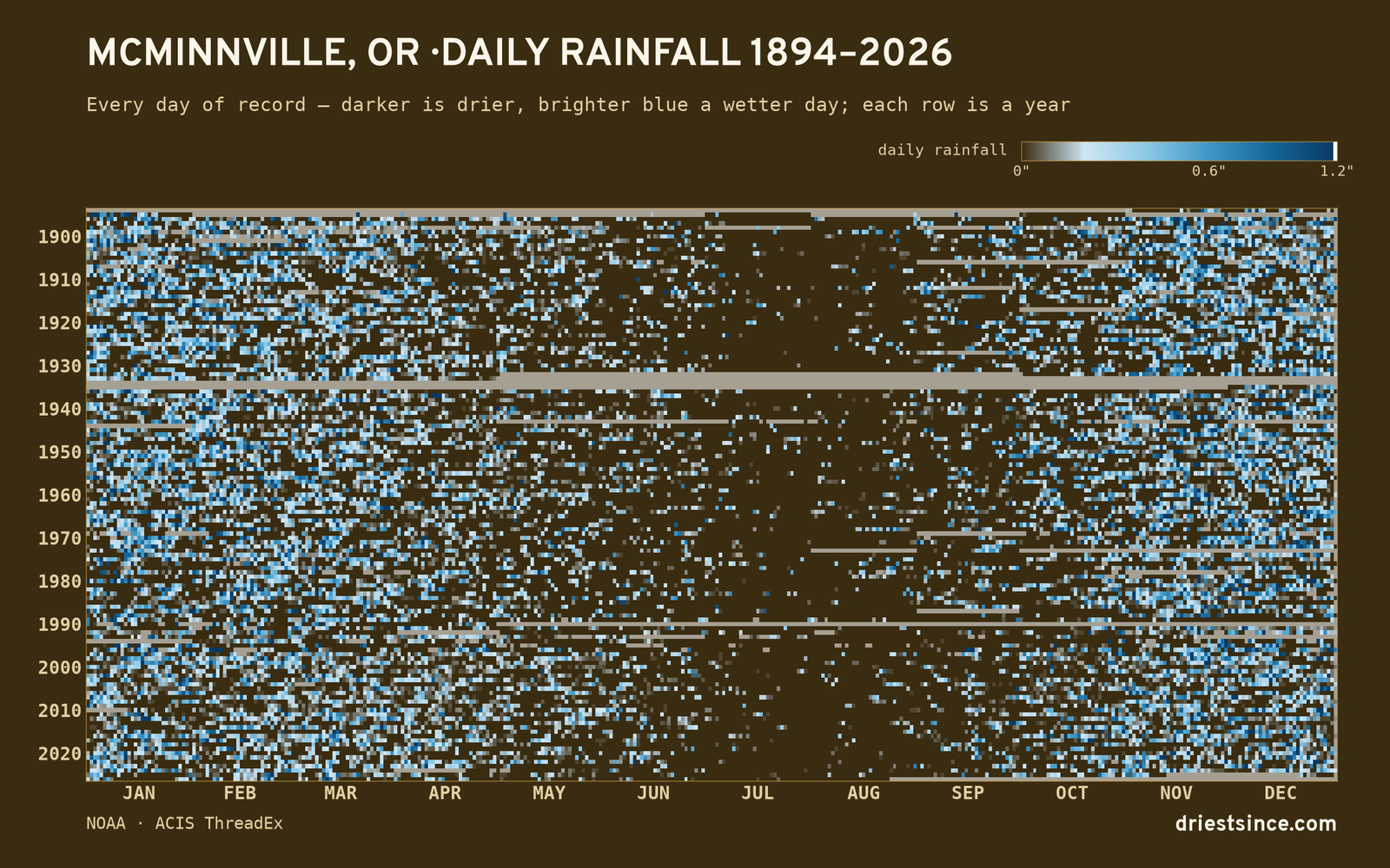 McMinnville, OR — daily rainfall every day on record