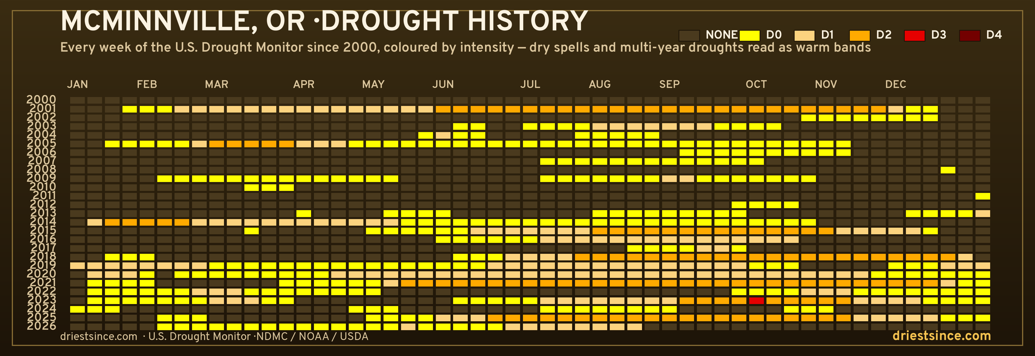 McMinnville, OR — county drought history since 2000