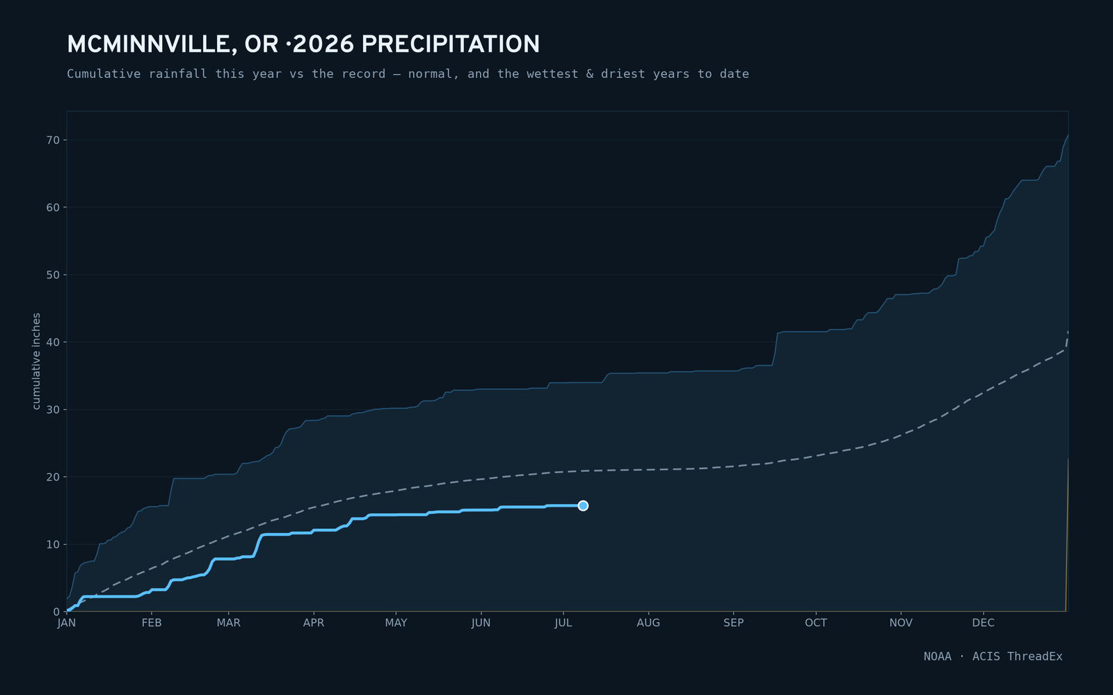 McMinnville, OR — cumulative rainfall this year vs the record