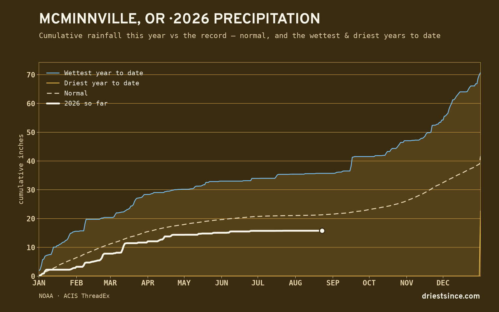 McMinnville, OR — cumulative rainfall this year vs the record