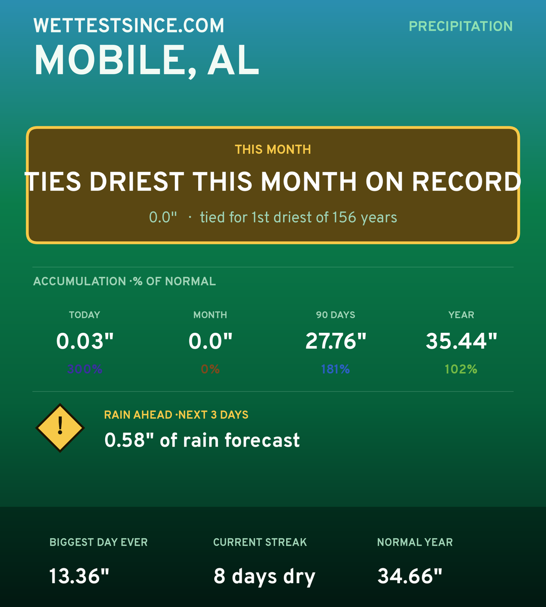 Mobile, AL precipitation share card