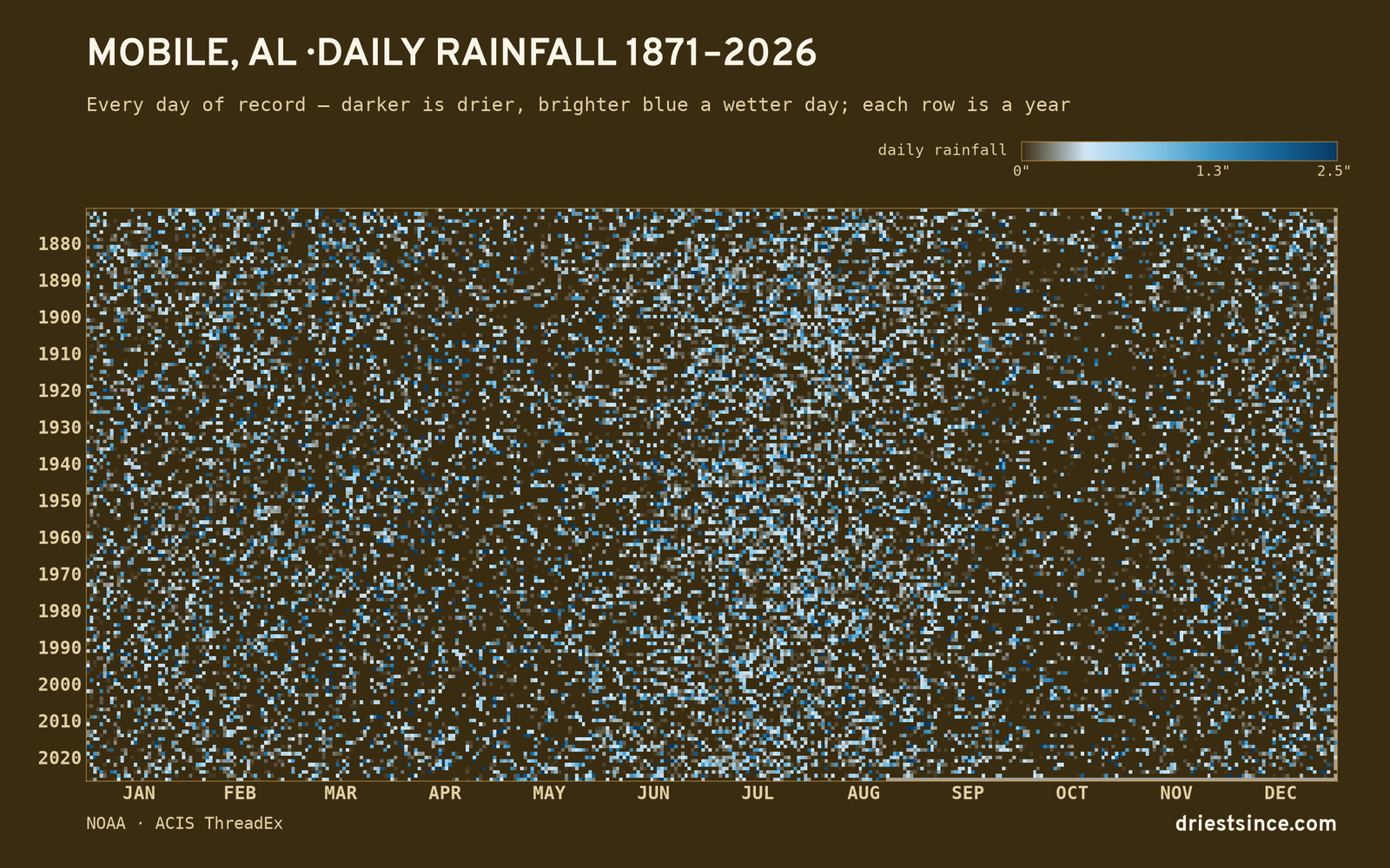 Mobile, AL — daily rainfall every day on record