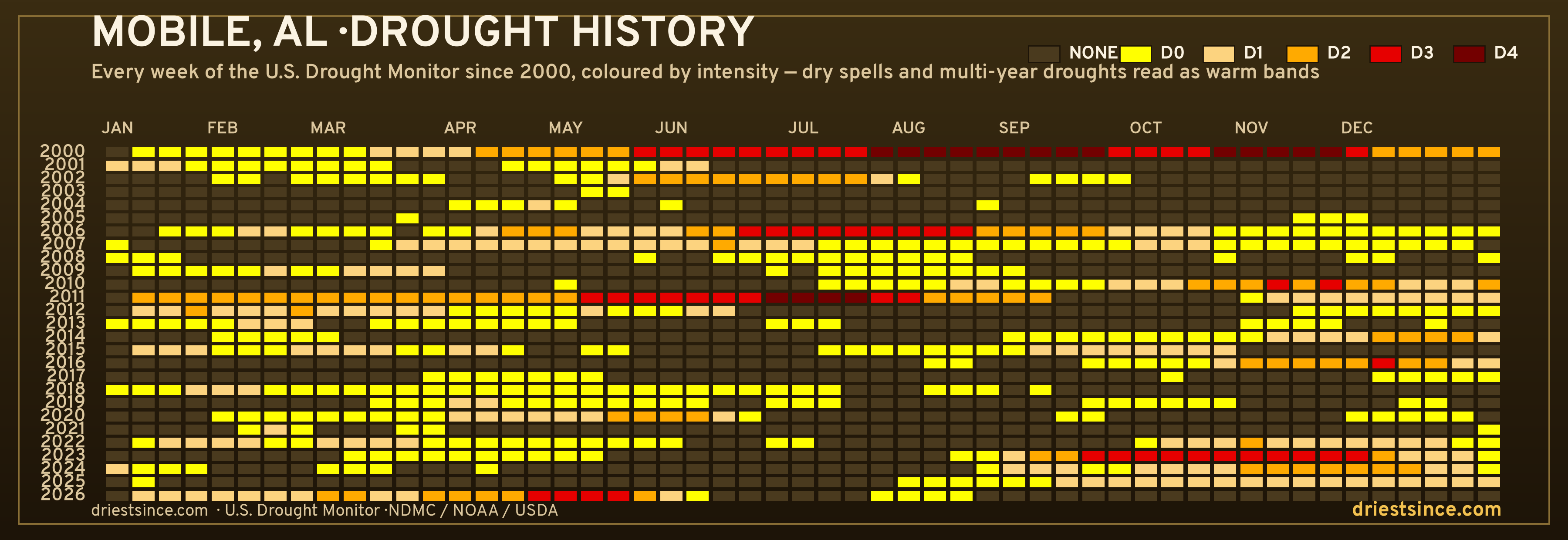 Mobile, AL — county drought history since 2000