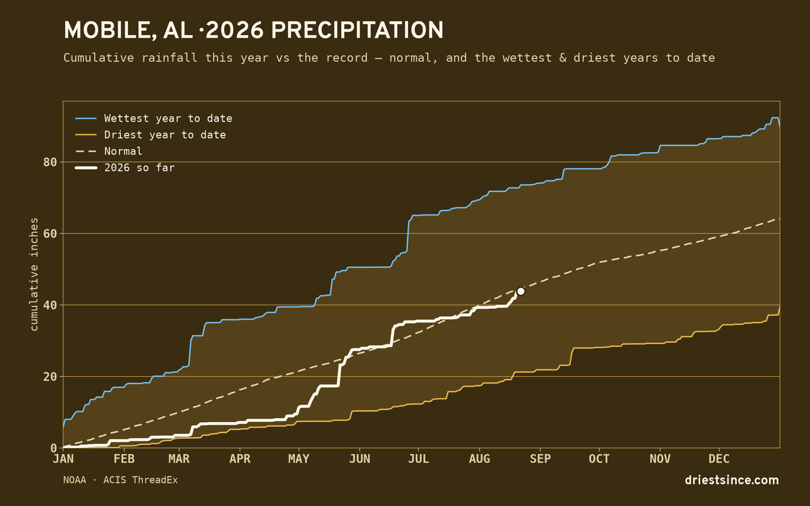 Mobile, AL — cumulative rainfall this year vs the record