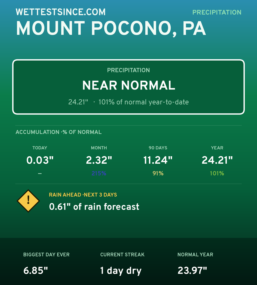 Mount Pocono, PA precipitation share card